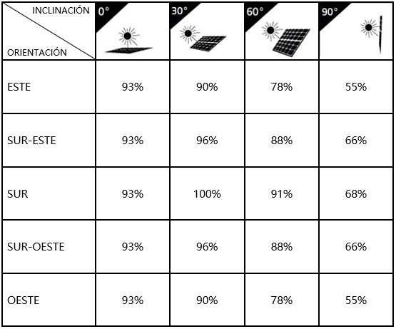 La inclinación del kit solar